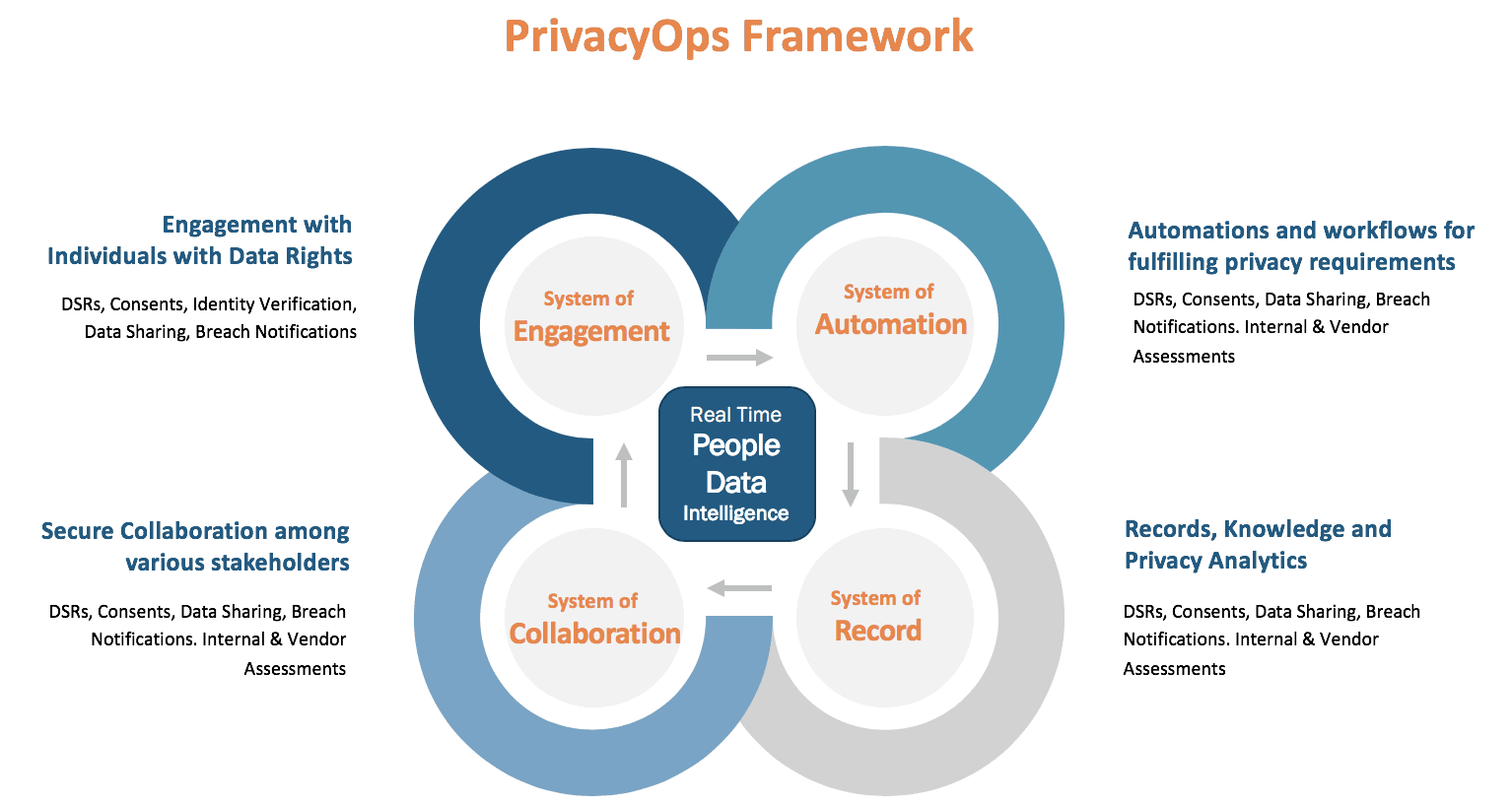 PrivacyOps Framework