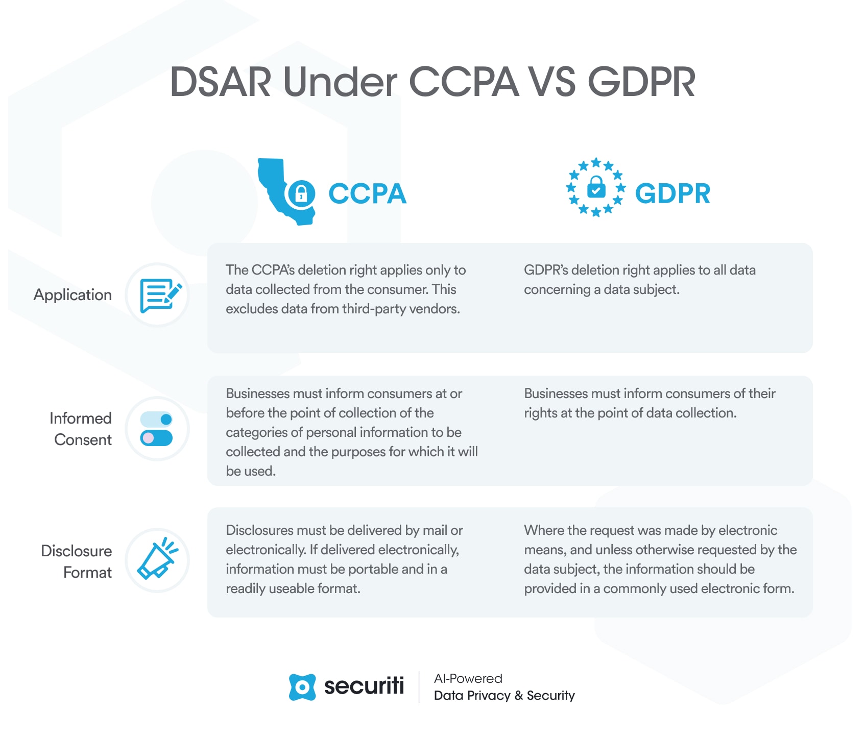 Differences between GDPR and CCPA