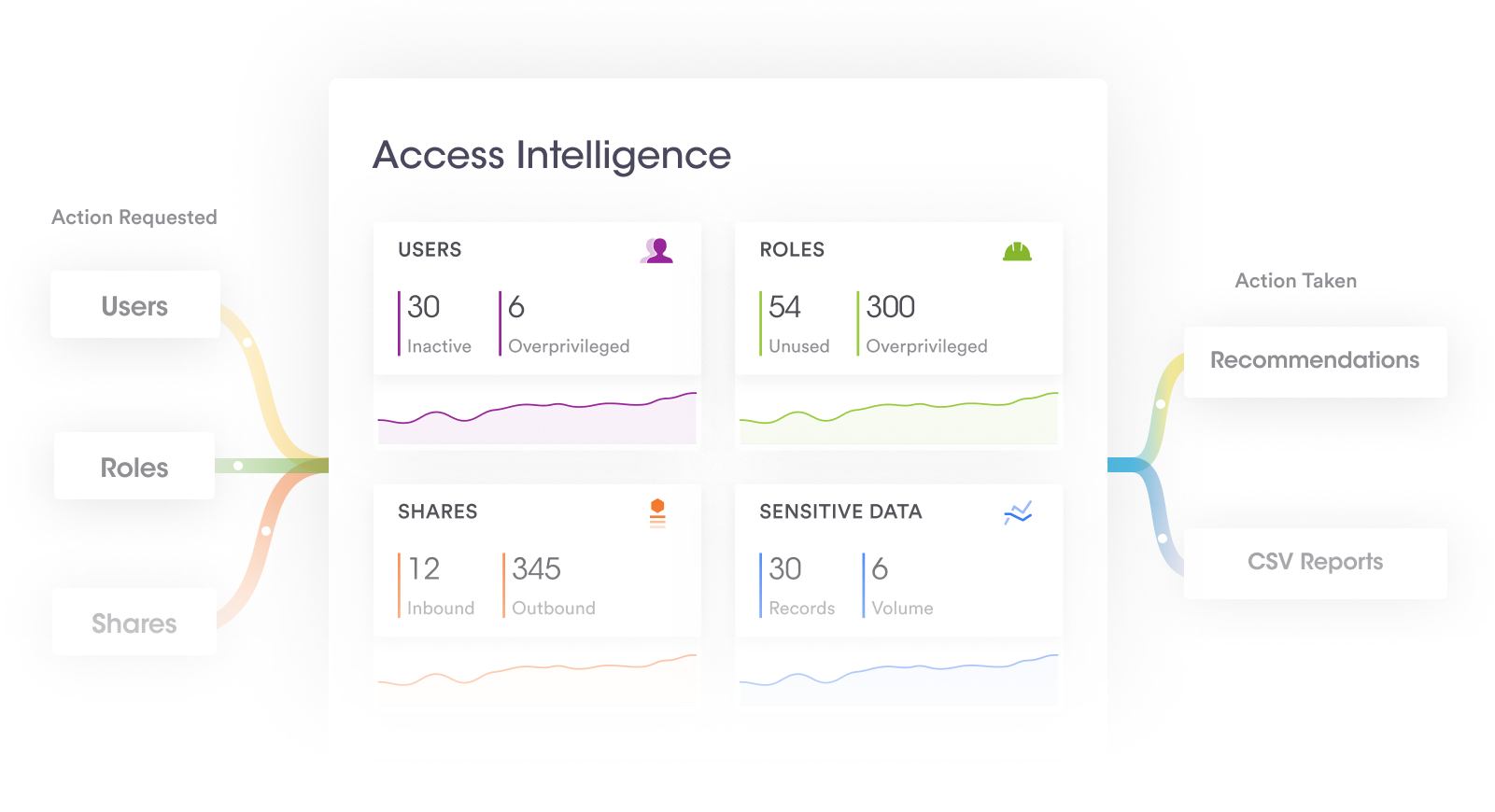 Automate Access Intelligence & Controls for Sensitive Data