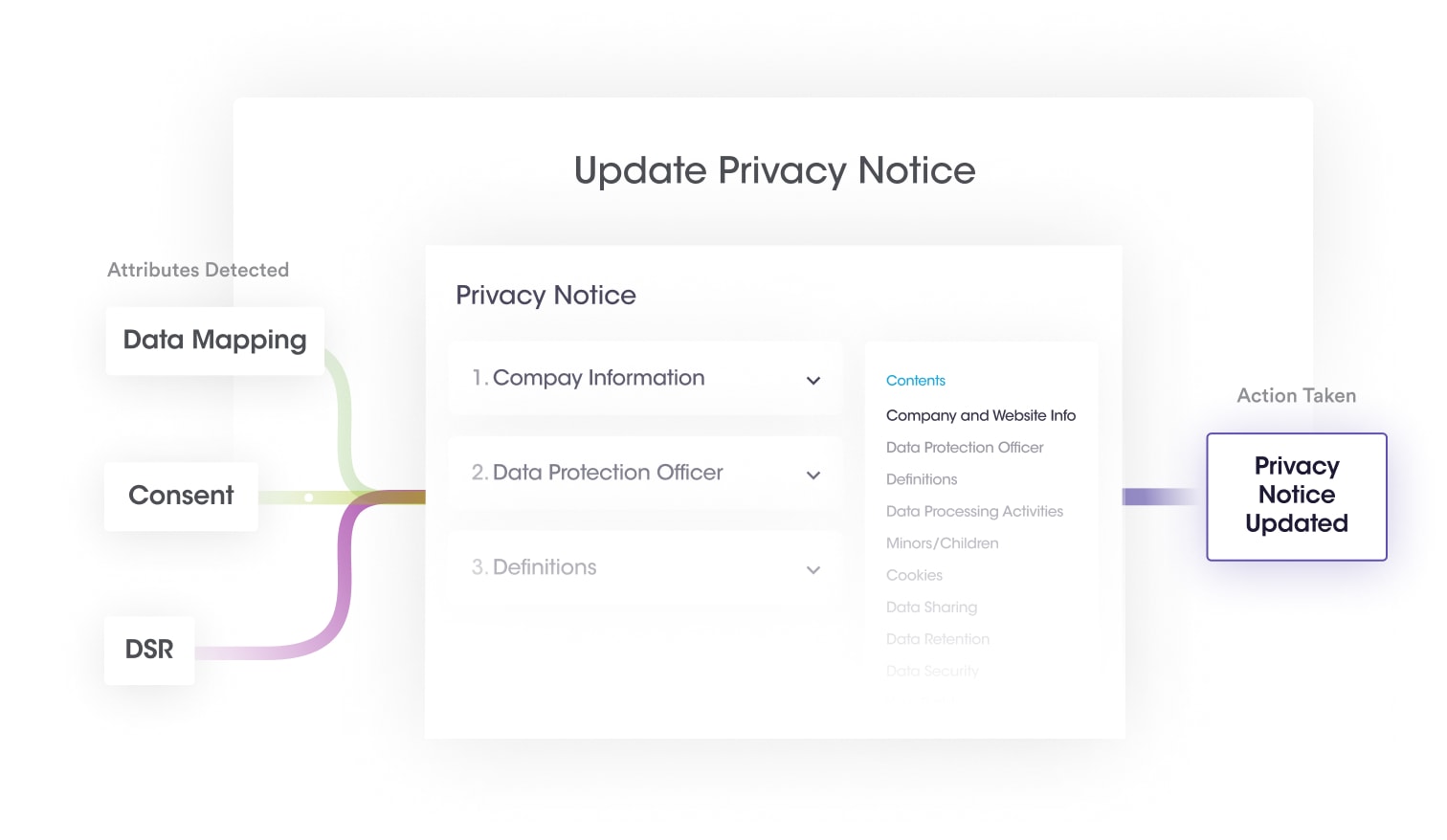 Dynamic Privacy Notices