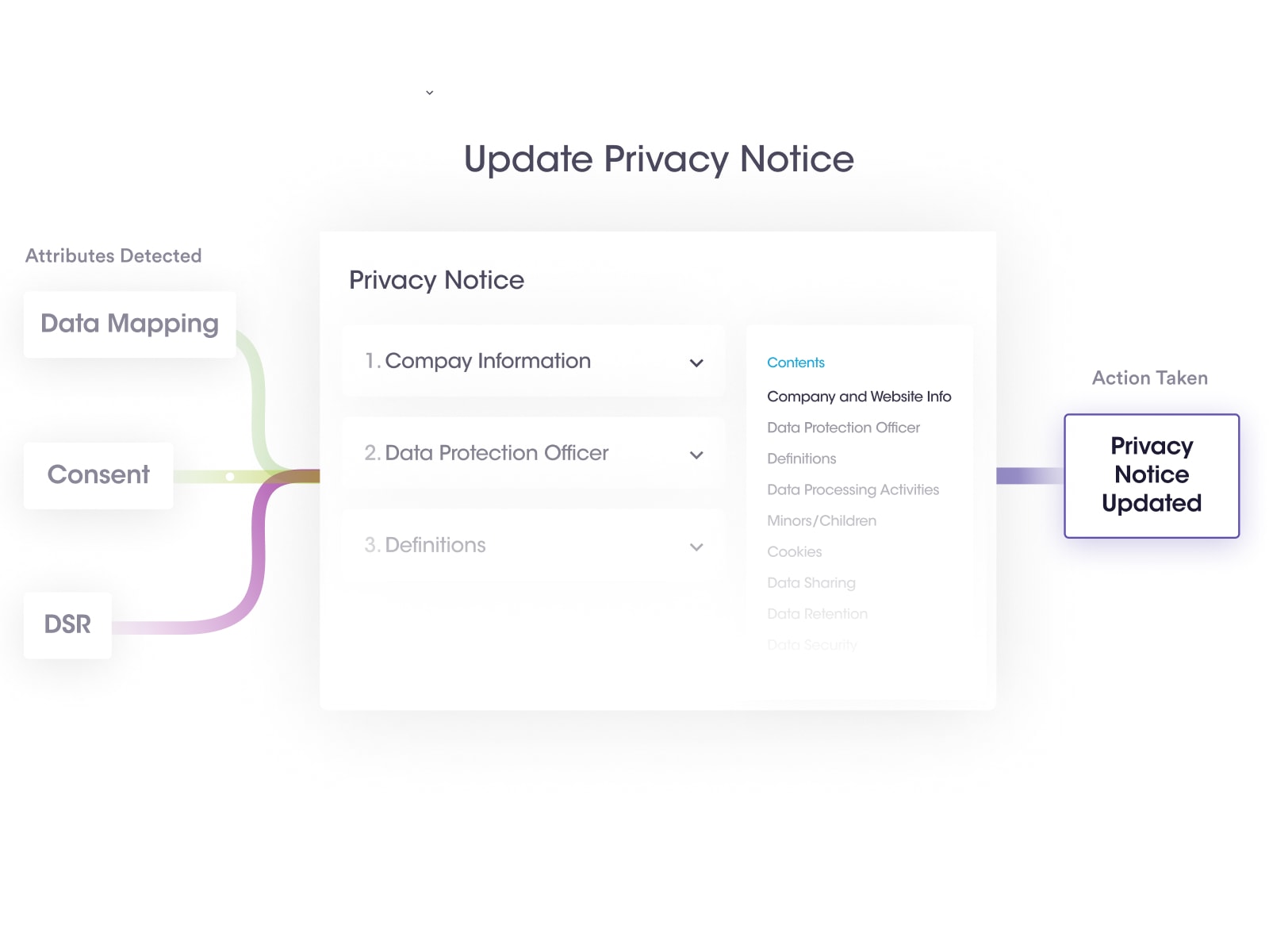 Dynamically Update Privacy Policies and Notices