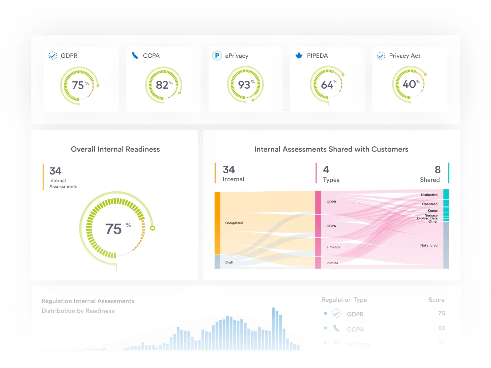 Dynamically Manage, Configure and Monitor Assessments Status