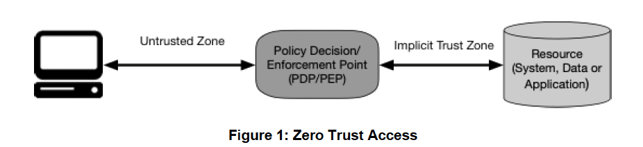 Understanding Zero Trust Data Security in the Spotlight of The National Cybersecurity Strategy