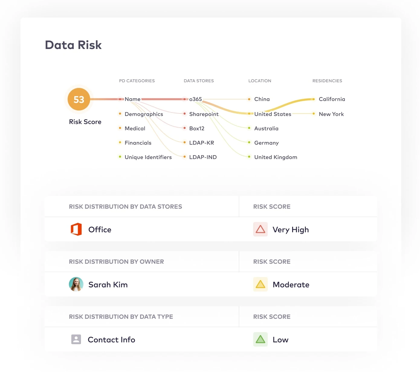 Microsoft 365 Data Risk Identification