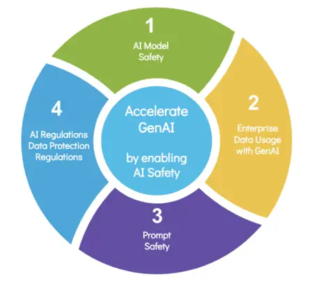 accelerate-genAI-by-enabling-ai-safety