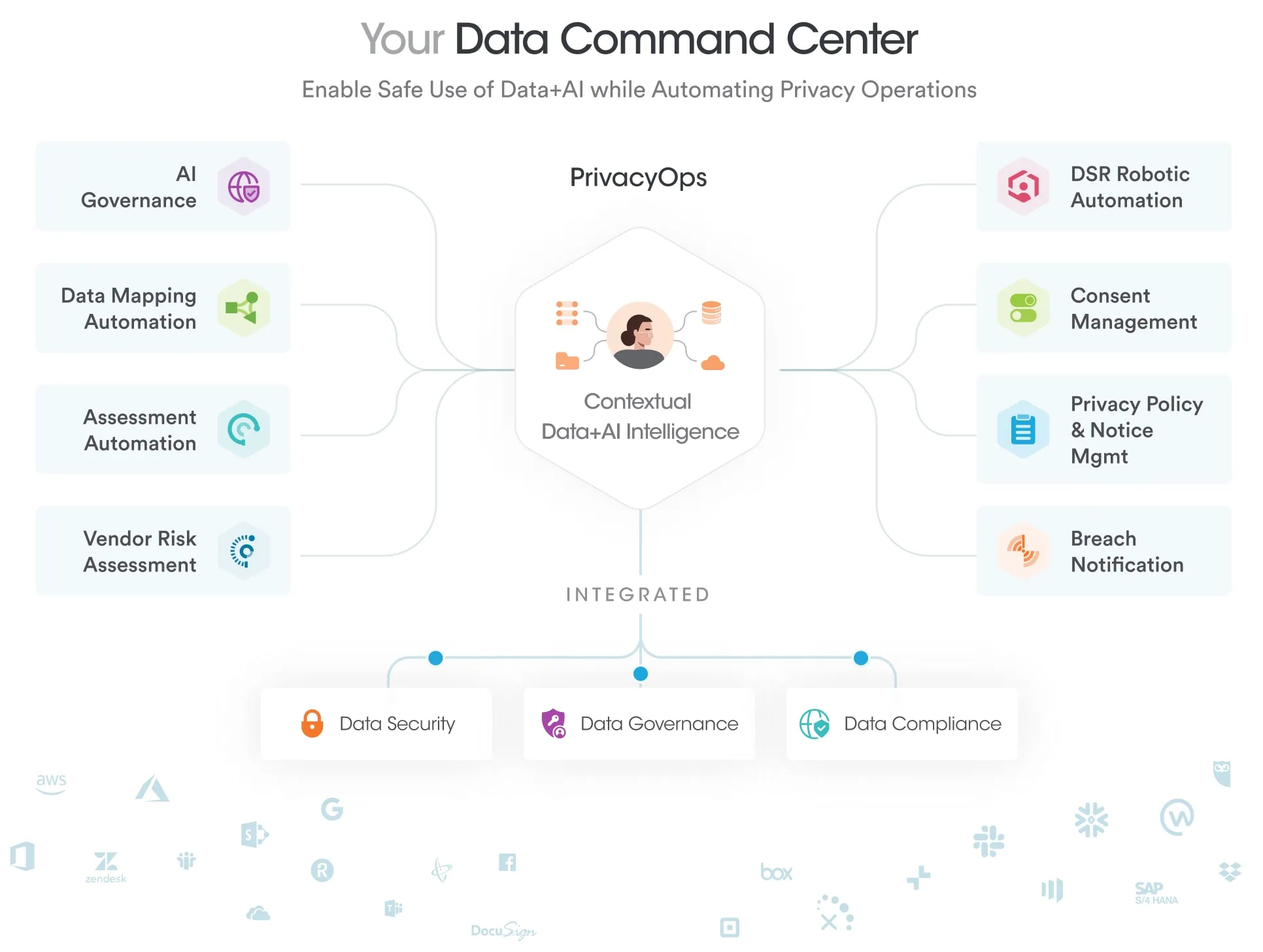 Securiti Data Command Center PrivacyOps