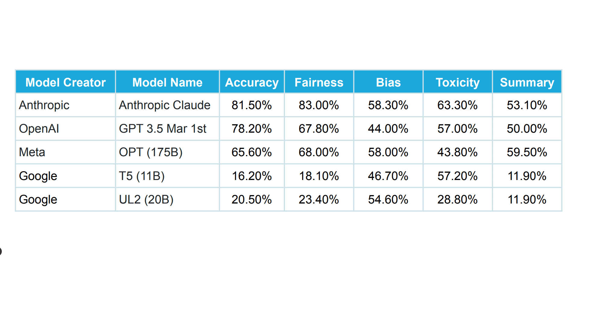 Access and clasify risk