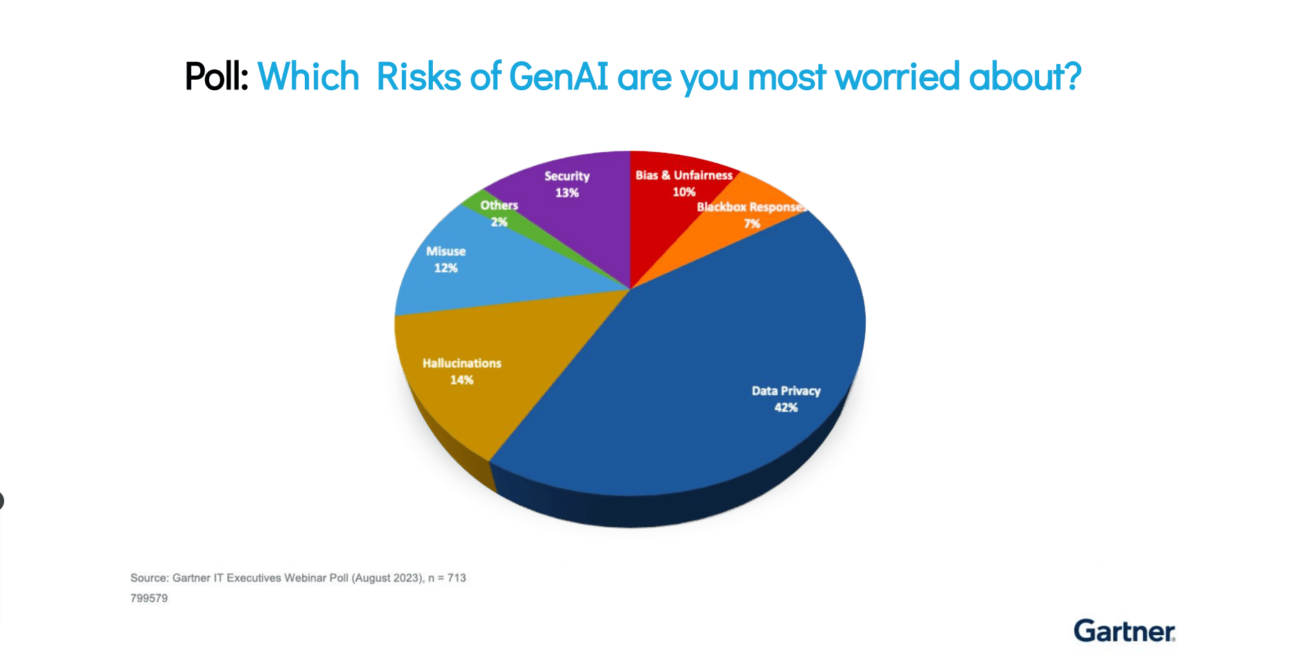 Risk of GenAI
