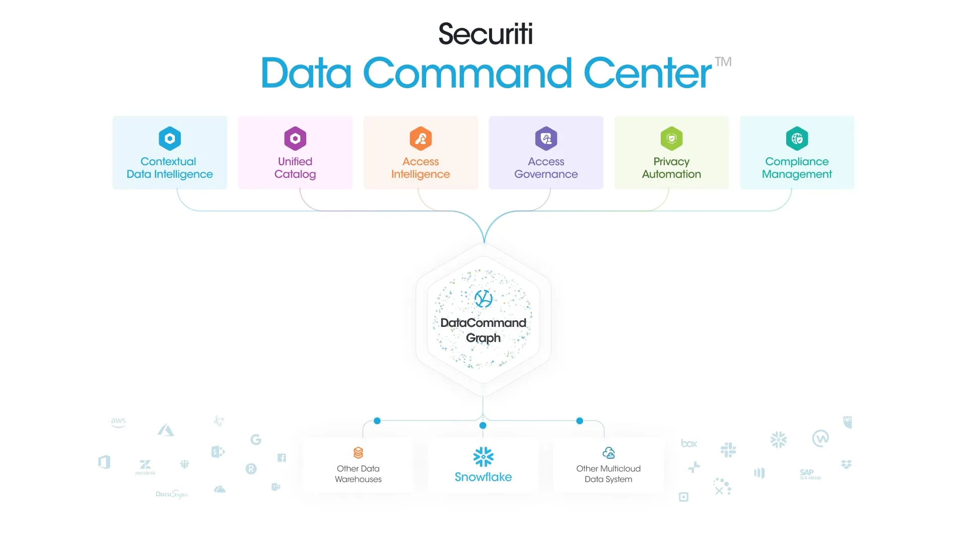 Securiti Data Command Center
