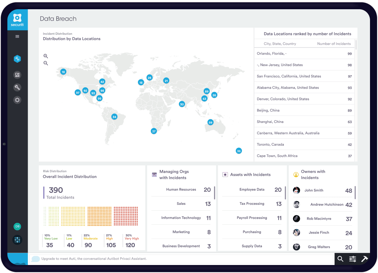 Data Breach Management