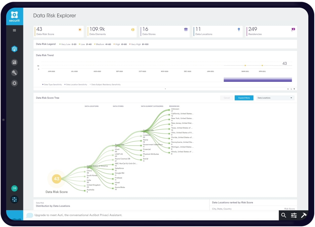 NIST Data asset and risk explorer