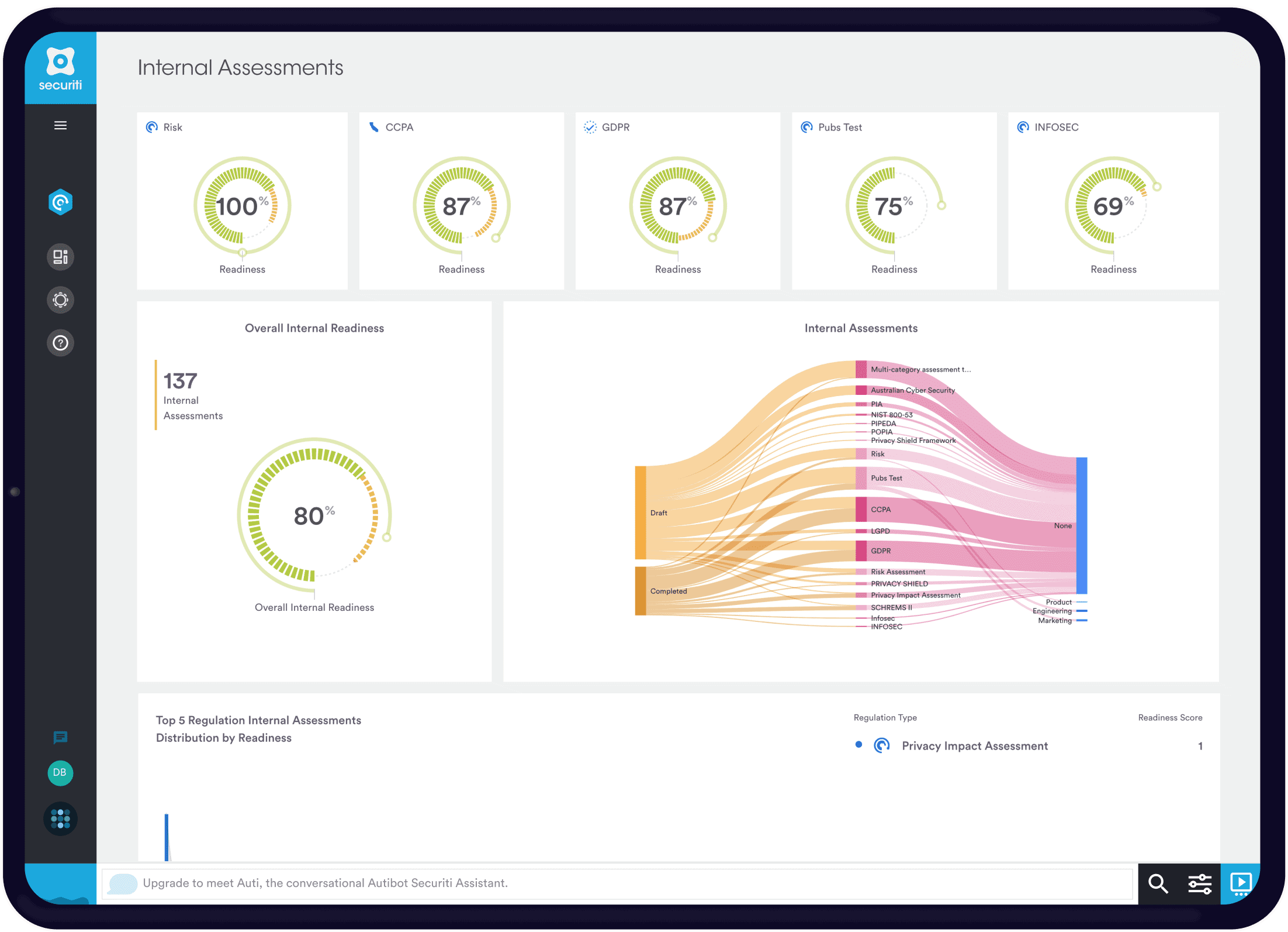 NIST Internal Risk Assessment dashboard