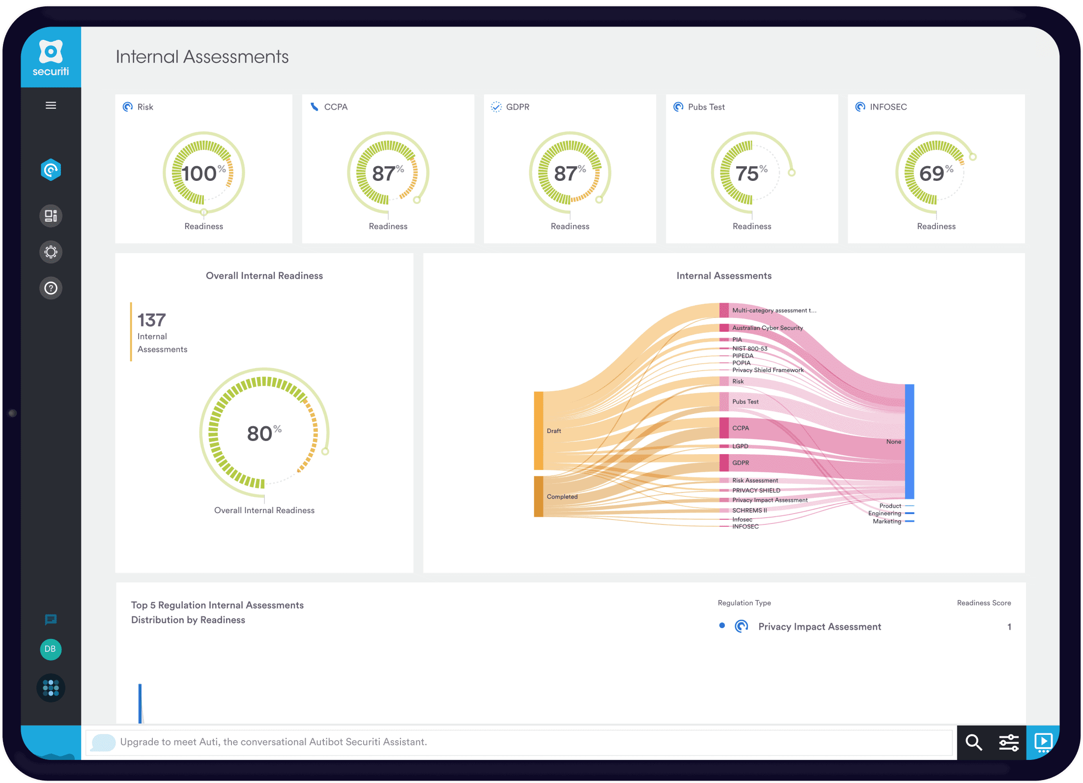 NIST Internal Risk Assessment dashboard