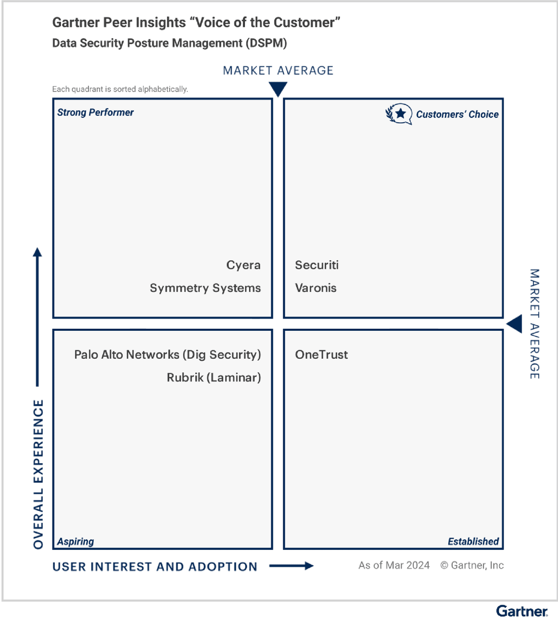 Customers’ Choice For DSPM