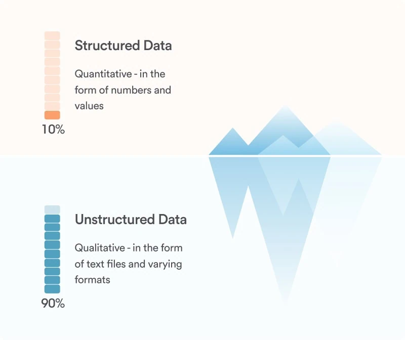 Unstructured vs Structured Data