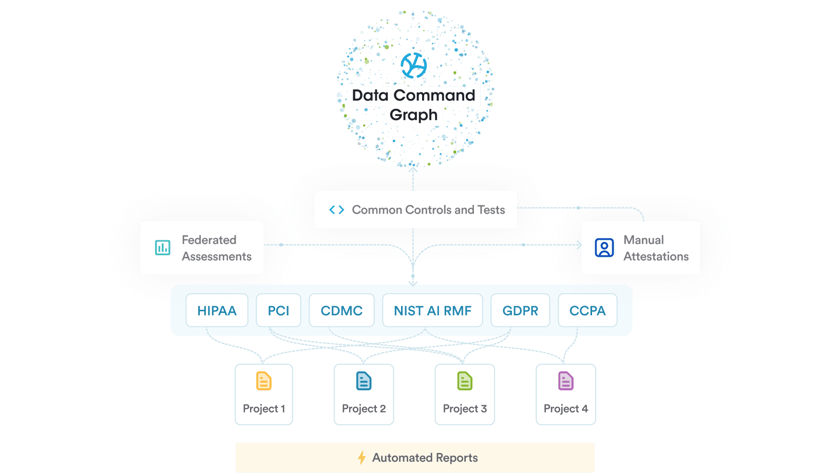 Compliance Management