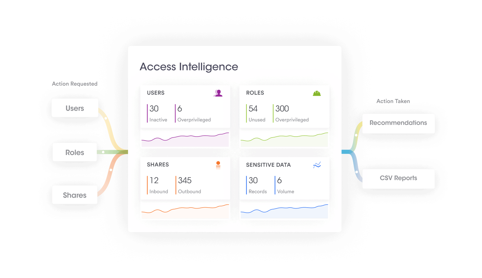 Data Access Intelligence & Governance