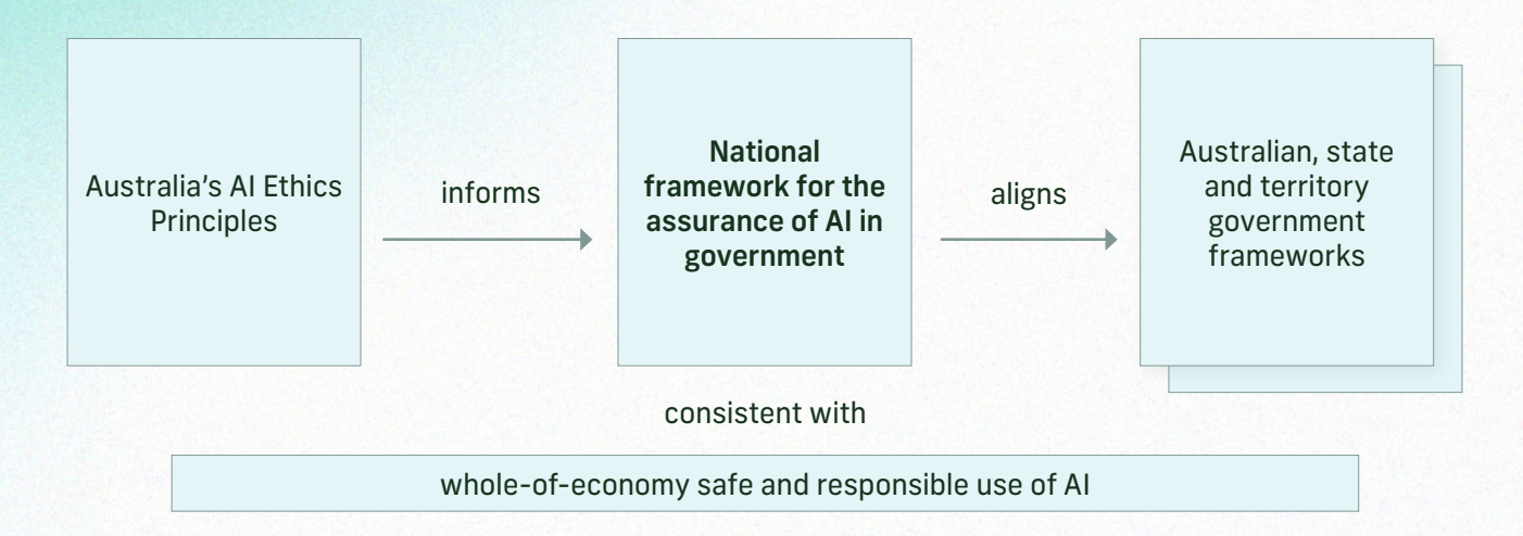 An Overview of Australia’s Framework