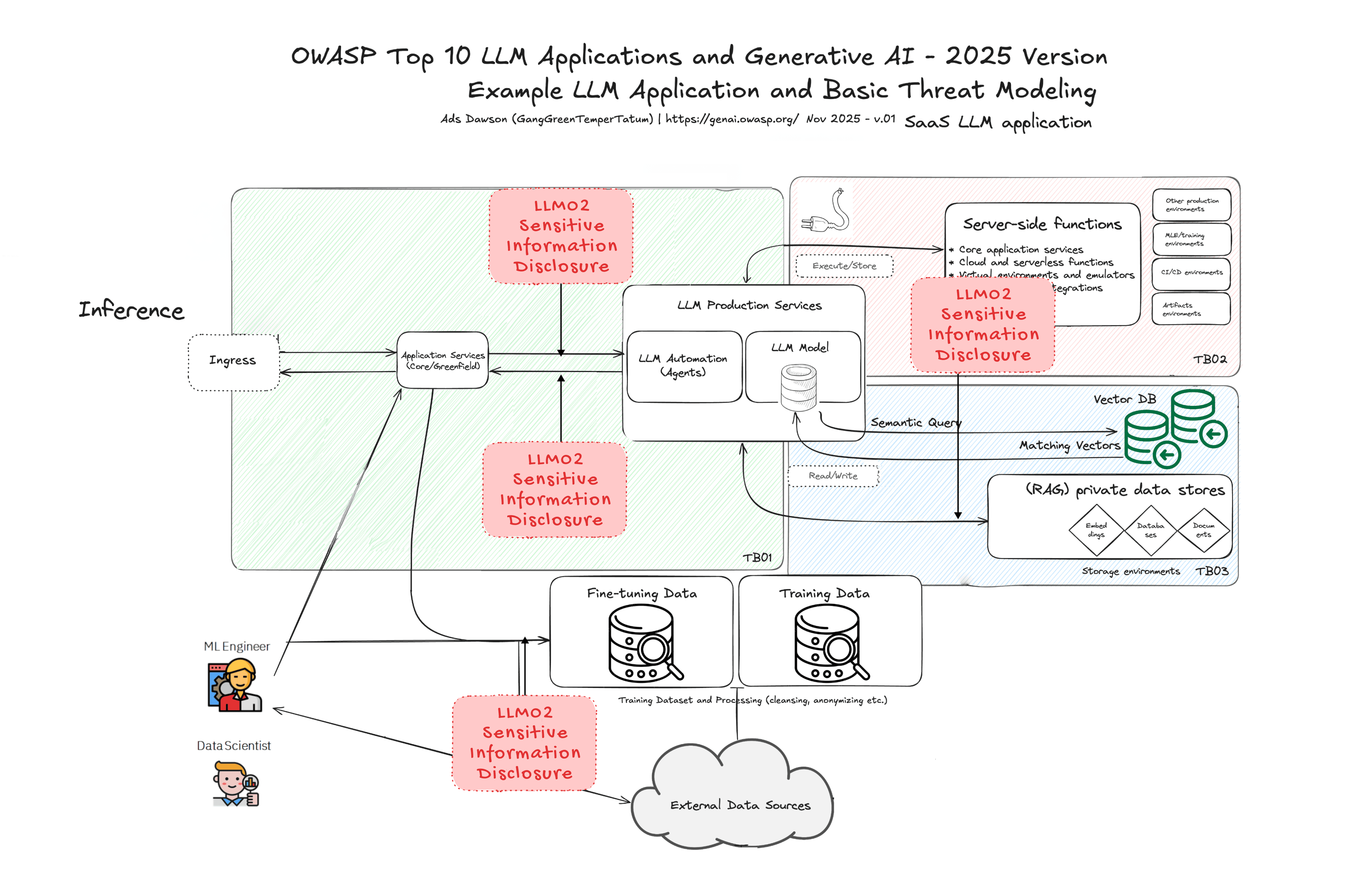 OWASP top 10 llm application and generative ai