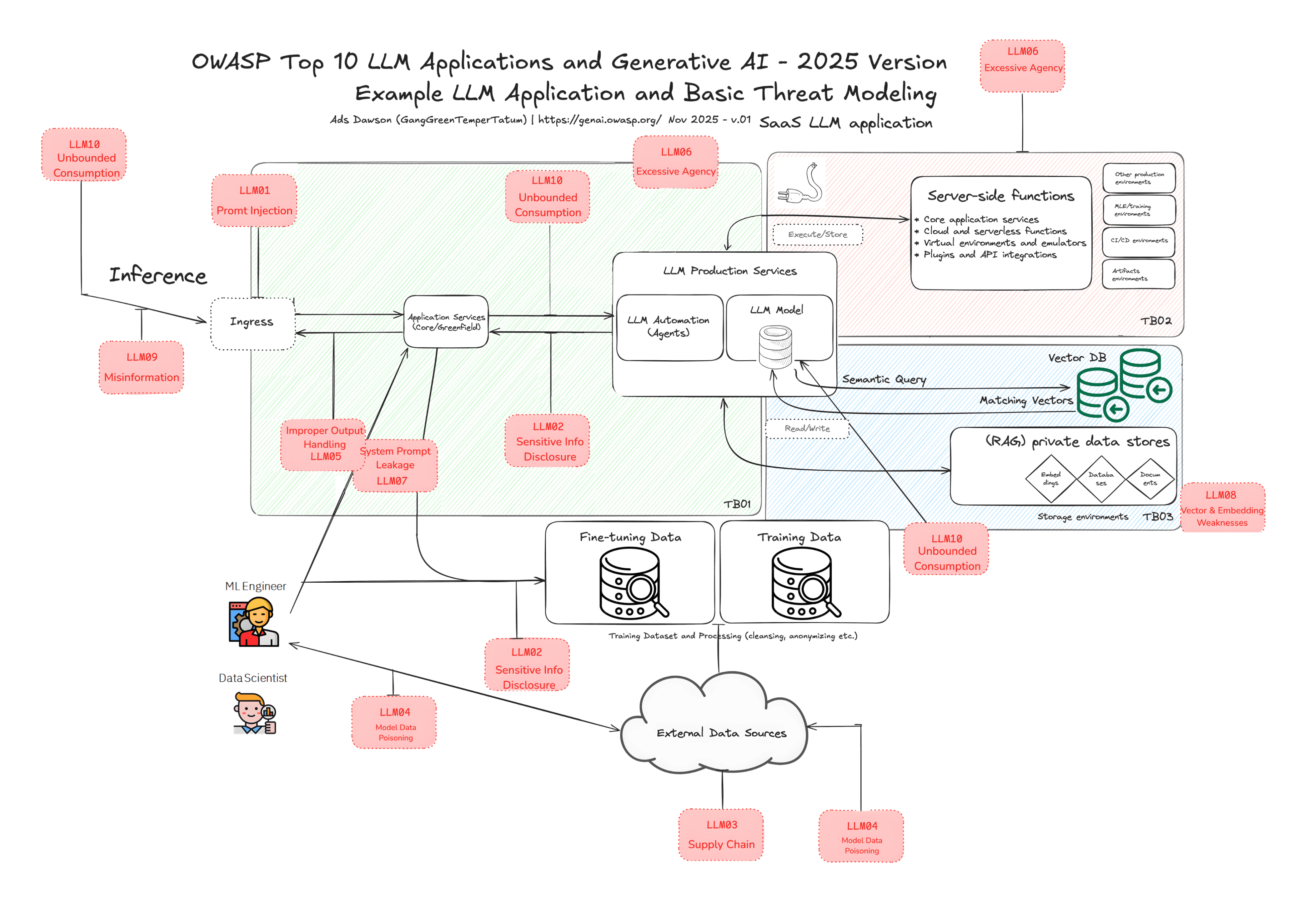 OWASP top 10 llm application and generative ai