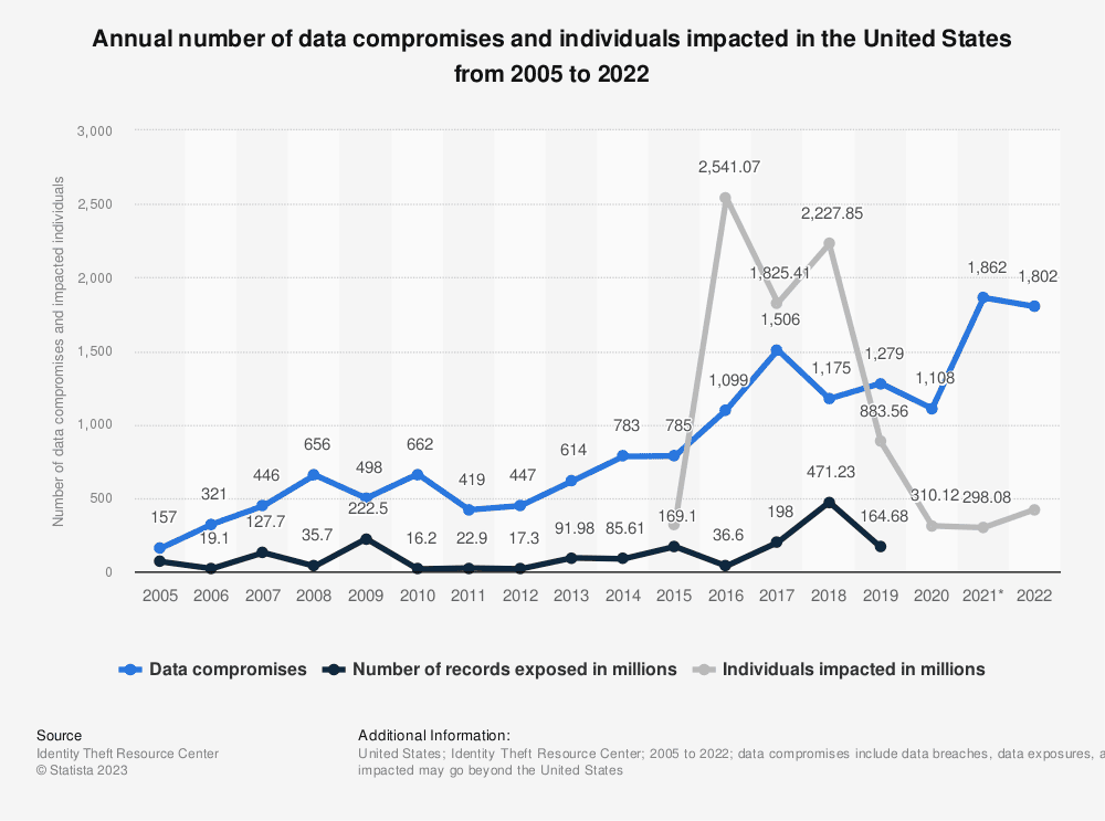 Data Breaches